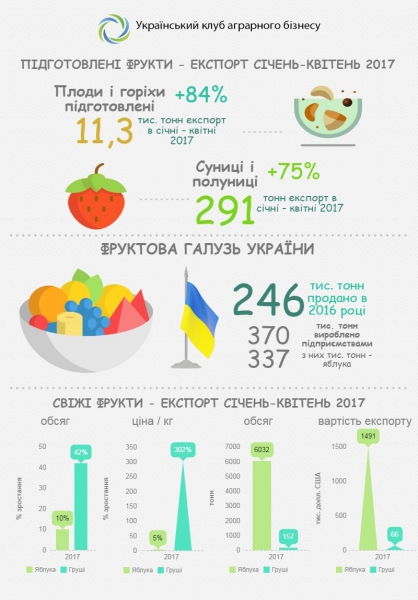 За границей растет популярность ягод и фруктов из Украины